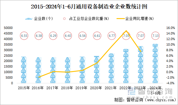 2015-2024年1-6月通用设备制造业企业数统计图