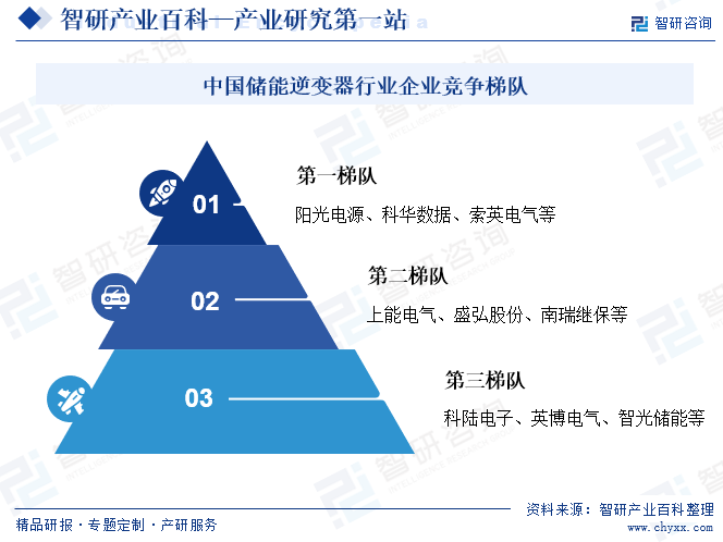 中国储能逆变器行业企业竞争梯队