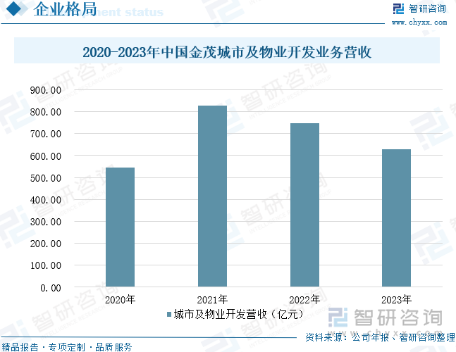 2020-2023年中国金茂城市及物业开发业务营收