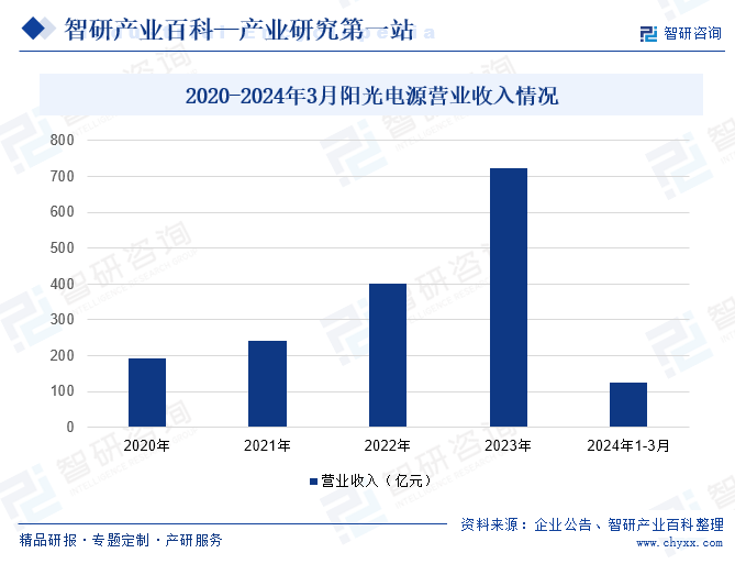 2020-2024年3月阳光电源营业收入情况