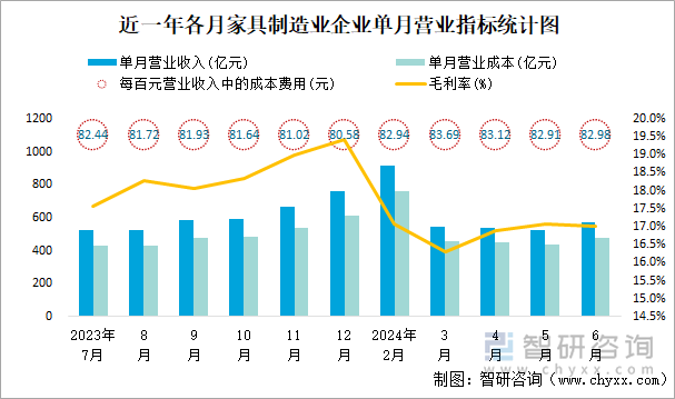 近一年各月家具制造业企业单月营业指标统计图