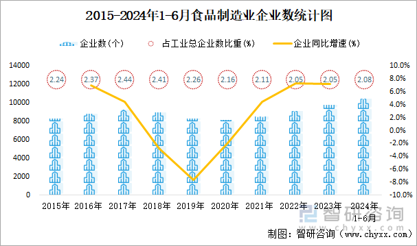 2015-2024年1-6月食品制造业企业数统计图