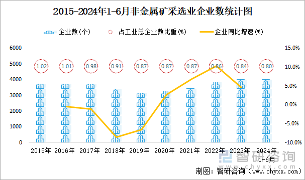 2015-2024年1-6月非金属矿采选业企业数统计图