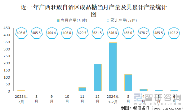 近一年广西壮族自治区成品糖当月产量及其累计产量统计图