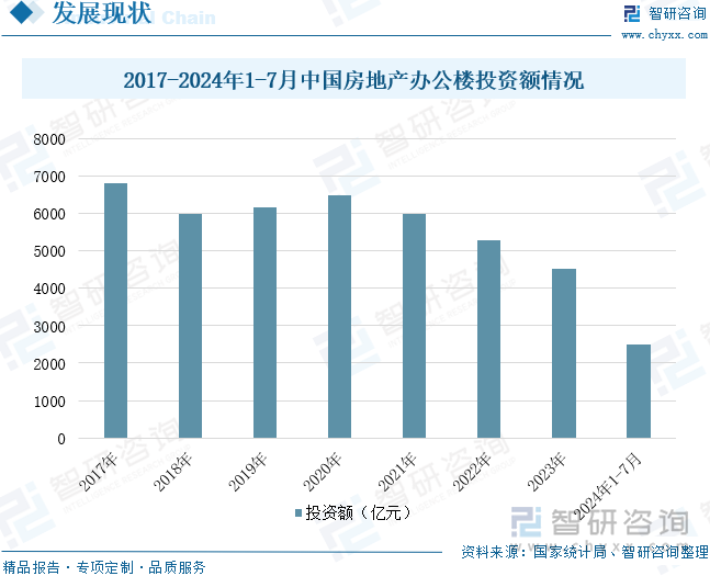 2017-2024年1-7月中国房地产办公楼投资额情况