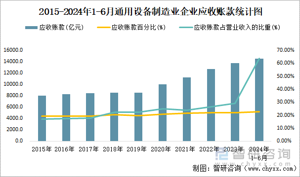 2015-2024年1-6月通用设备制造业企业应收账款统计图