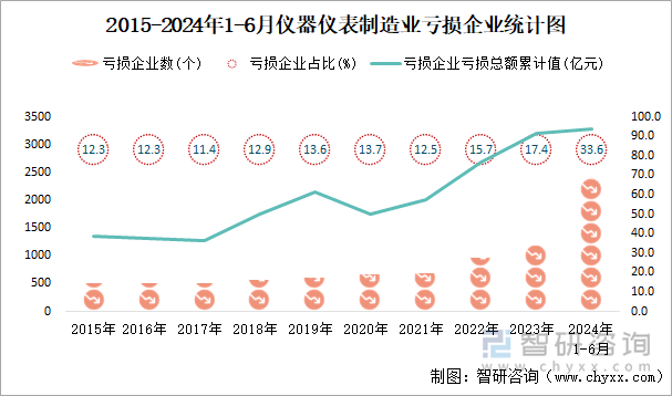 2015-2024年1-6月仪器仪表制造业工业亏损企业统计图