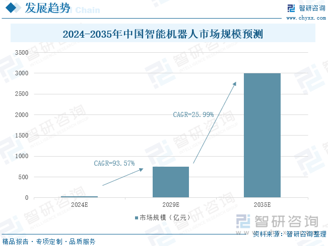 2024-2035年中国智能机器人市场规模预测