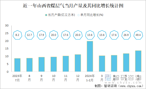 近一年山西省煤层气当月产量及其同比增长统计图