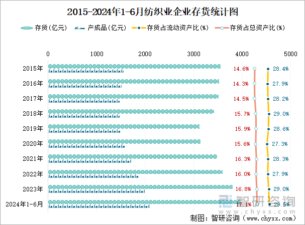 2015-2024年1-6月纺织业企业存货统计图