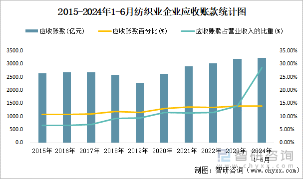 2015-2024年1-6月纺织业企业应收账款统计图