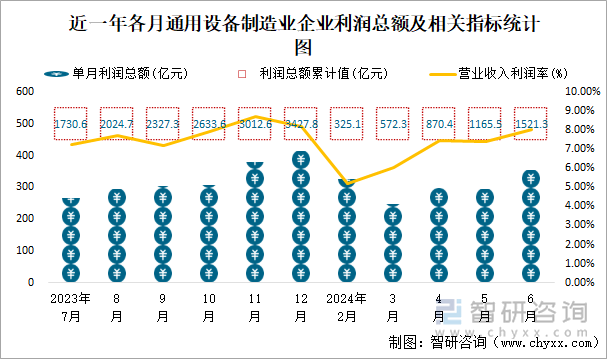 近一年各月通用设备制造业企业利润总额及相关指标统计图