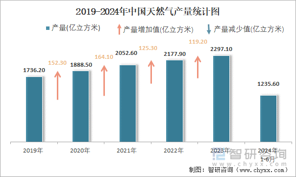 2019-2024年中国天然气产量统计图