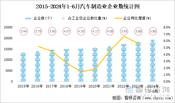 2015-2024年1-6月汽车制造业企业数统计图