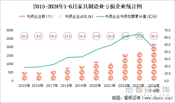 2015-2024年1-6月家具制造业工业亏损企业统计图