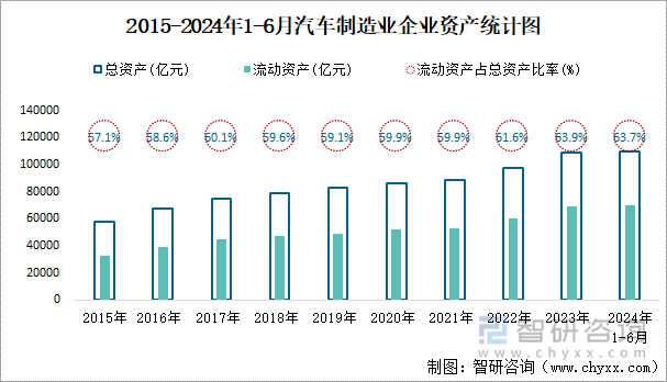 2015-2024年1-6月汽车制造业企业资产统计图