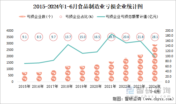 2015-2024年1-6月食品制造业工业亏损企业统计图