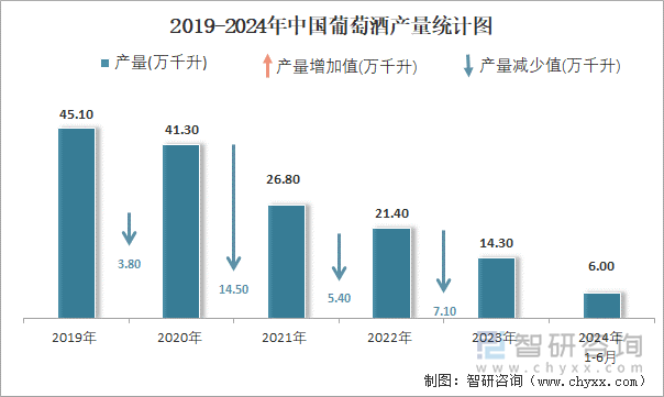 2019-2024年中国葡萄酒产量统计图