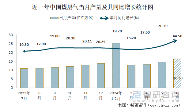 近一年中国煤层气当月产量及其同比增长统计图