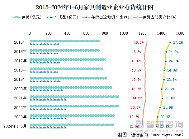 2015-2024年1-6月家具制造业企业存货统计图