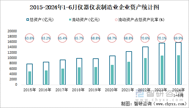 2015-2024年1-6月仪器仪表制造业企业资产统计图