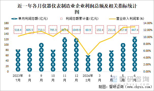 近一年各月仪器仪表制造业企业利润总额及相关指标统计图