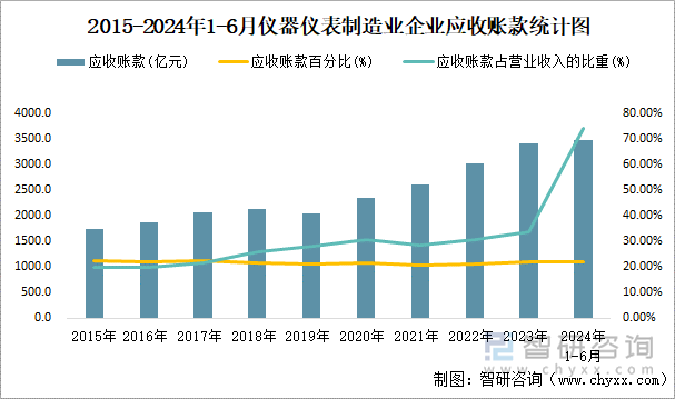 2015-2024年1-6月仪器仪表制造业企业应收账款统计图