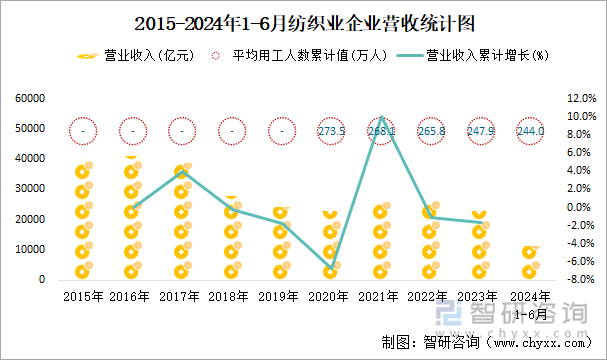 2015-2024年1-6月纺织业企业营收统计图