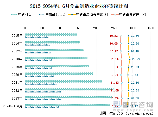 2015-2024年1-6月食品制造业企业存货统计图