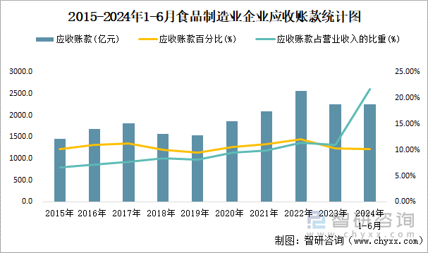 2015-2024年1-6月食品制造业企业应收账款统计图