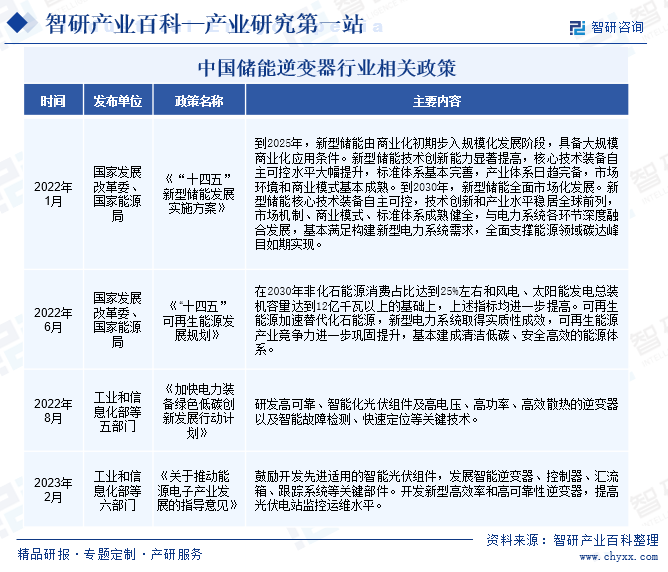 中国储能逆变器行业相关政策