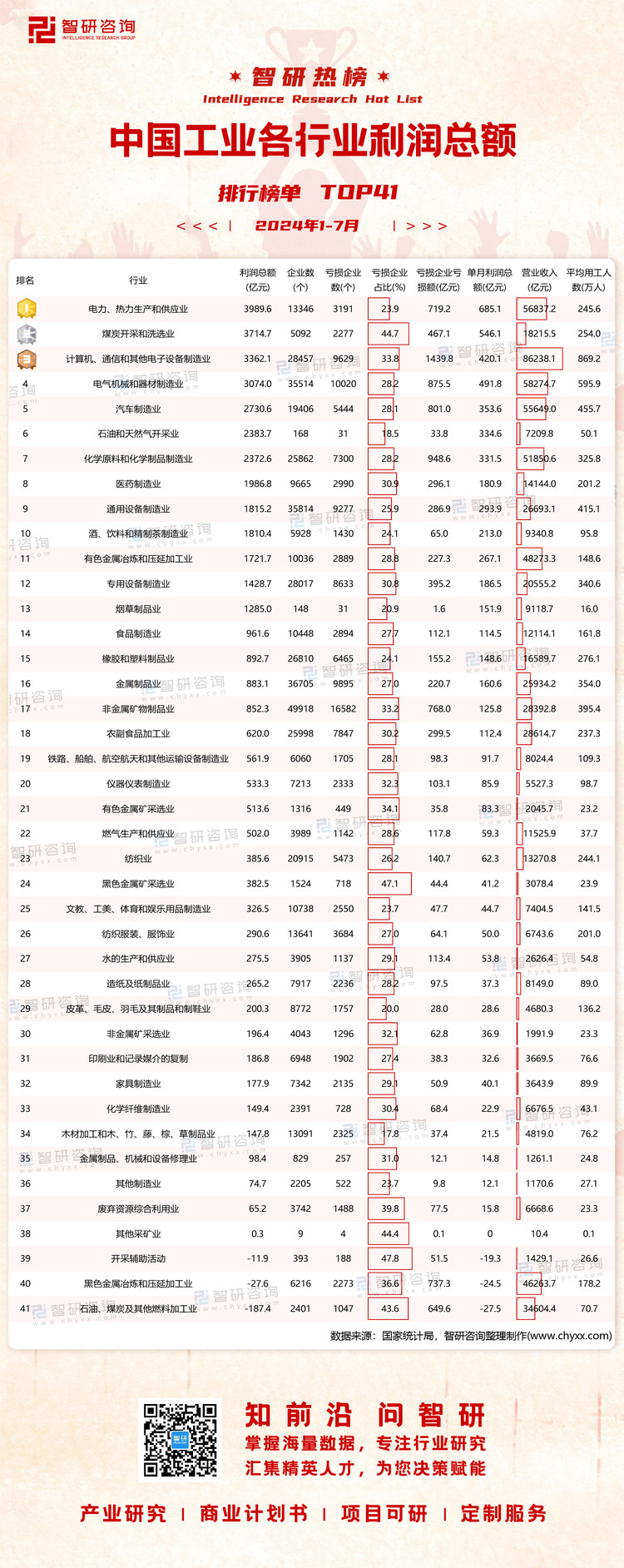 0901：1-7月分行业工业经济指标有网址有二维码