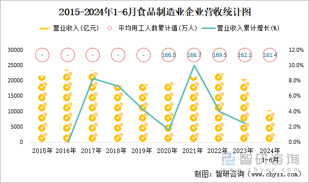 2015-2024年1-6月食品制造业企业营收统计图