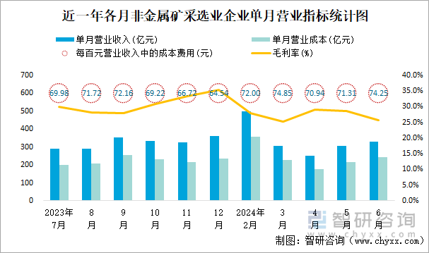 近一年各月非金属矿采选业企业单月营业指标统计图