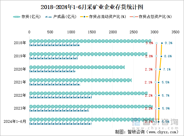 2018-2024年1-6月采矿业企业存货统计图