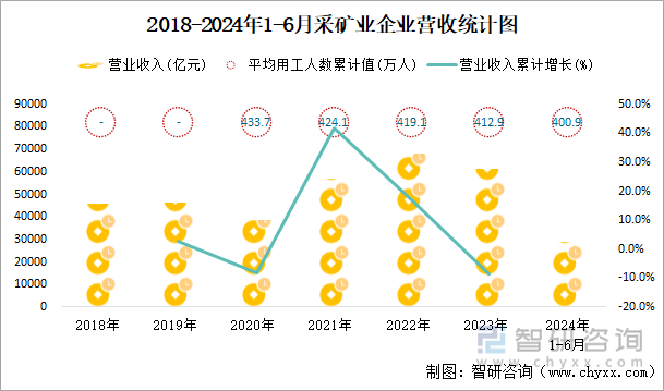 2018-2024年1-6月采矿业企业营收统计图