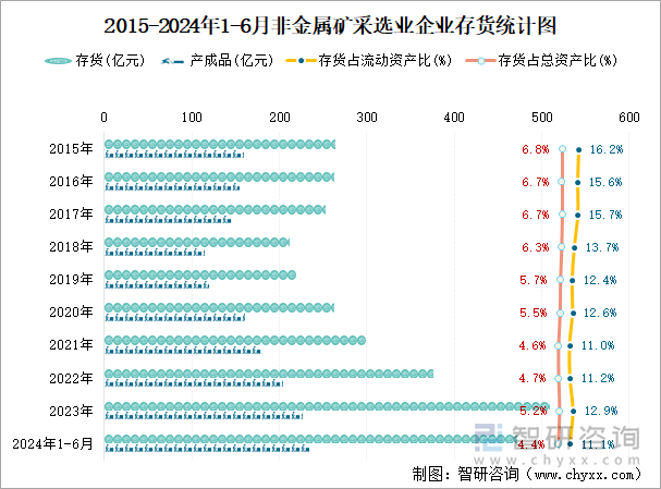 2015-2024年1-6月非金属矿采选业企业存货统计图