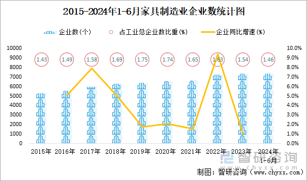 2015-2024年1-6月家具制造业企业数统计图