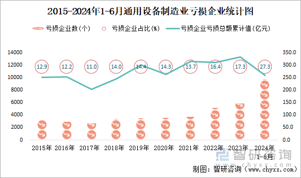 2015-2024年1-6月通用设备制造业工业亏损企业统计图