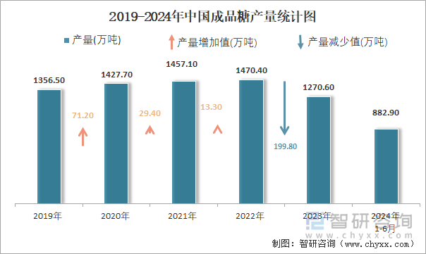 2019-2024年中国成品糖产量统计图