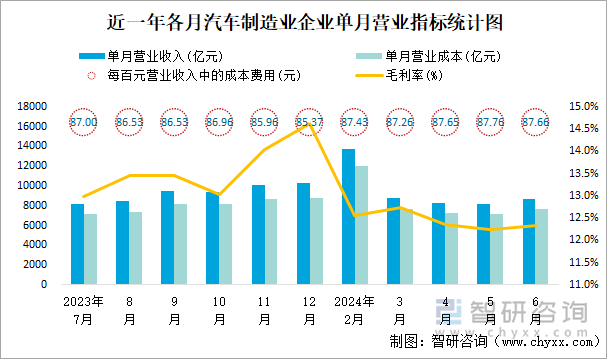 近一年各月汽车制造业企业单月营业指标统计图