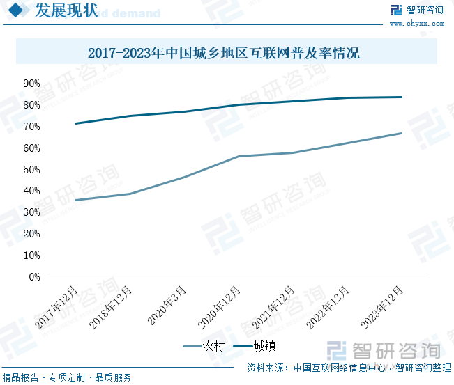 2017-2023年中国城乡地区互联网普及率情况