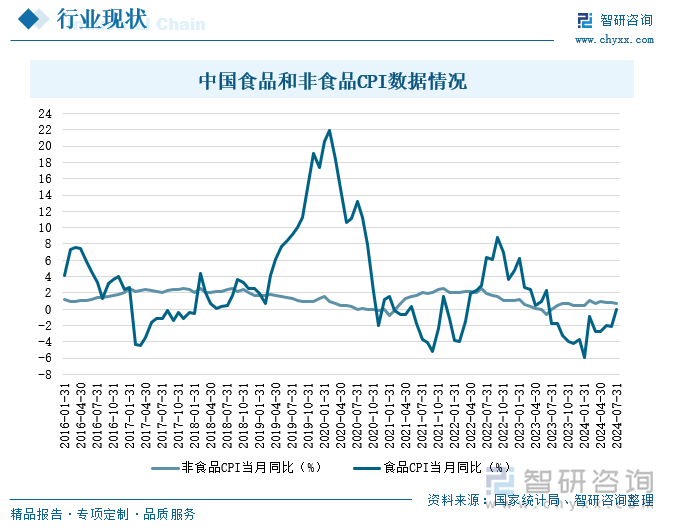 中国食品和非食品CPI数据情况