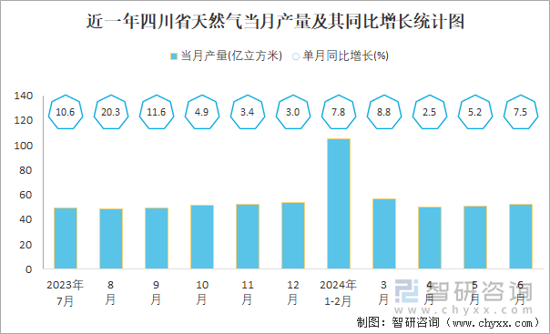 近一年四川省天然气当月产量及其同比增长统计图