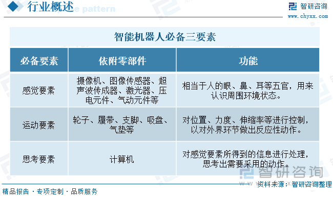 智能机器人必备三要素