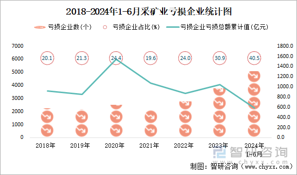 2018-2024年1-6月采矿业工业亏损企业统计图