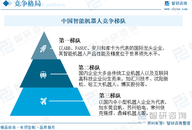 中国智能机器人竞争梯队