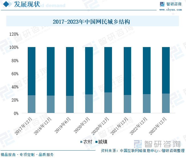 2017-2023年中国网民城乡结构