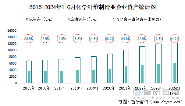 2015-2024年1-6月化学纤维制造业企业资产统计图