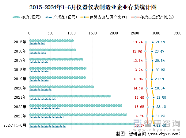 2015-2024年1-6月仪器仪表制造业企业存货统计图